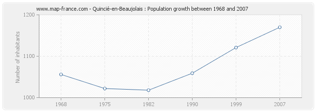 Population Quincié-en-Beaujolais