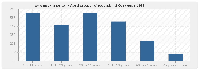 Age distribution of population of Quincieux in 1999