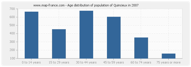 Age distribution of population of Quincieux in 2007