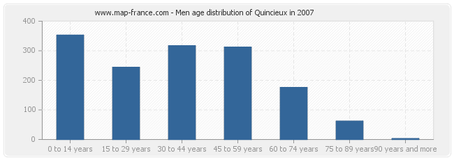 Men age distribution of Quincieux in 2007