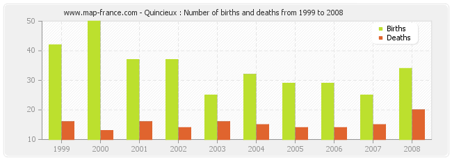 Quincieux : Number of births and deaths from 1999 to 2008