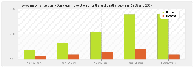 Quincieux : Evolution of births and deaths between 1968 and 2007