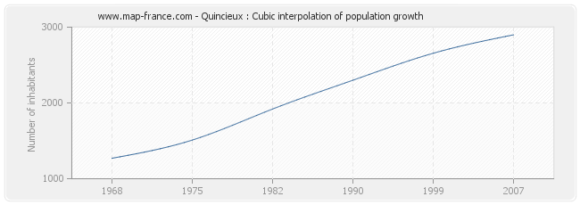 Quincieux : Cubic interpolation of population growth