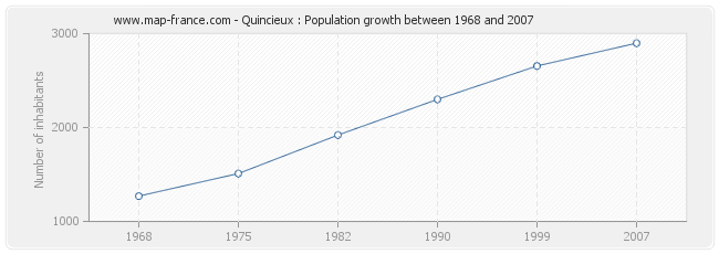 Population Quincieux