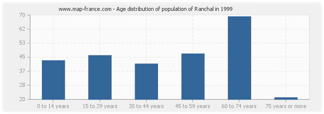 Age distribution of population of Ranchal in 1999