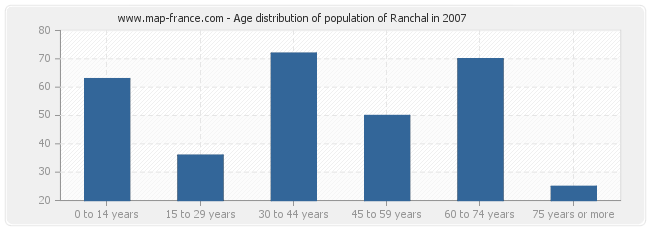 Age distribution of population of Ranchal in 2007