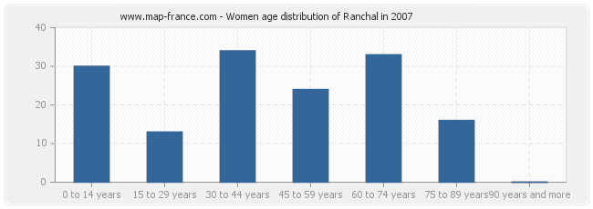 Women age distribution of Ranchal in 2007