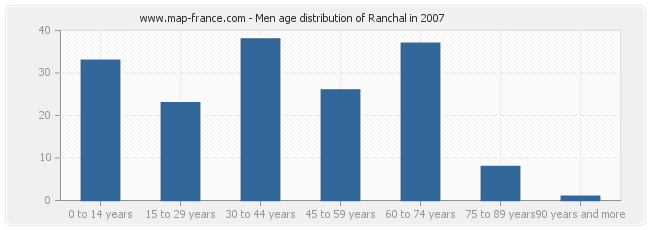 Men age distribution of Ranchal in 2007