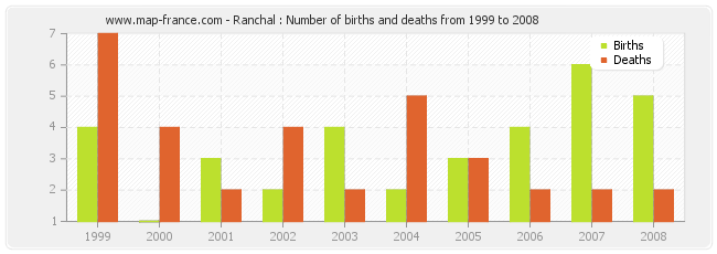 Ranchal : Number of births and deaths from 1999 to 2008