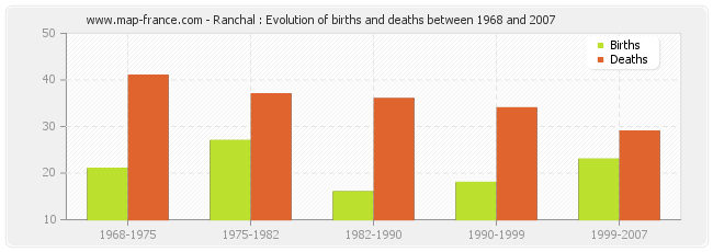Ranchal : Evolution of births and deaths between 1968 and 2007