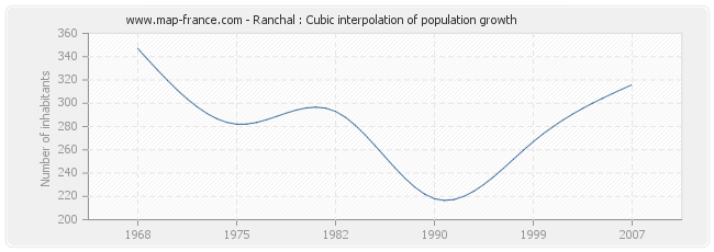 Ranchal : Cubic interpolation of population growth