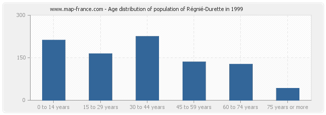 Age distribution of population of Régnié-Durette in 1999