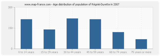 Age distribution of population of Régnié-Durette in 2007