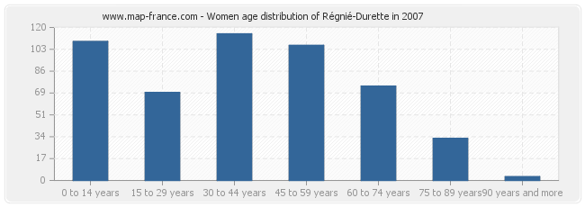 Women age distribution of Régnié-Durette in 2007