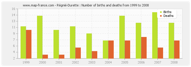Régnié-Durette : Number of births and deaths from 1999 to 2008