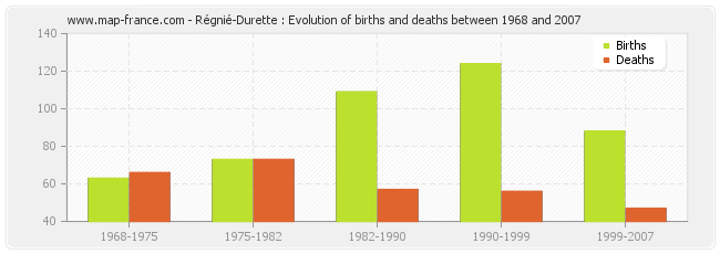 Régnié-Durette : Evolution of births and deaths between 1968 and 2007