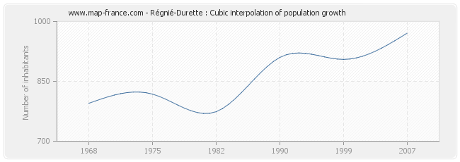 Régnié-Durette : Cubic interpolation of population growth