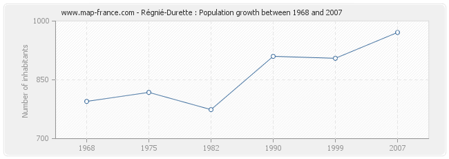 Population Régnié-Durette