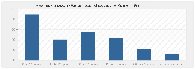 Age distribution of population of Riverie in 1999