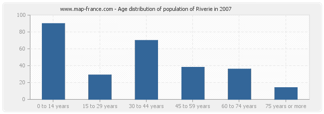 Age distribution of population of Riverie in 2007