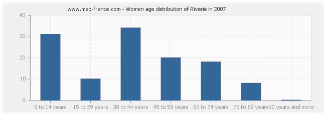 Women age distribution of Riverie in 2007