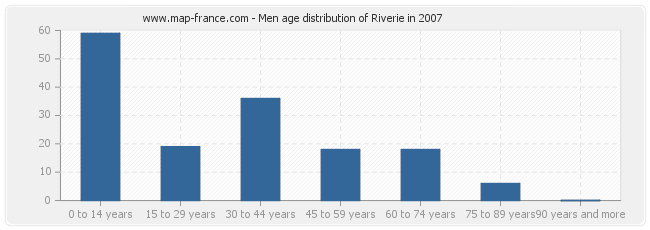 Men age distribution of Riverie in 2007