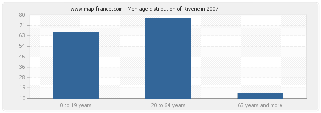 Men age distribution of Riverie in 2007