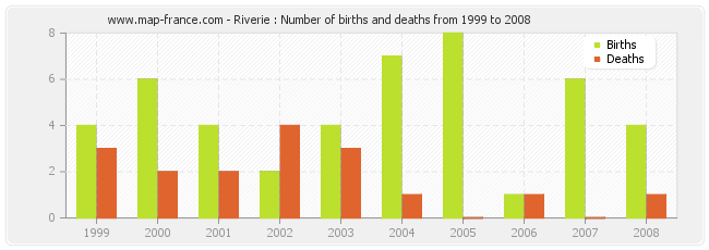 Riverie : Number of births and deaths from 1999 to 2008
