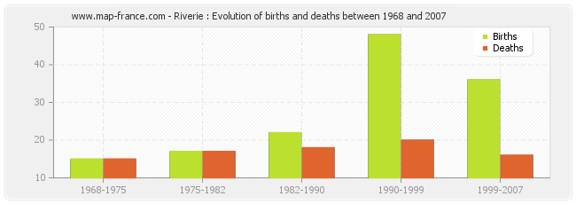 Riverie : Evolution of births and deaths between 1968 and 2007