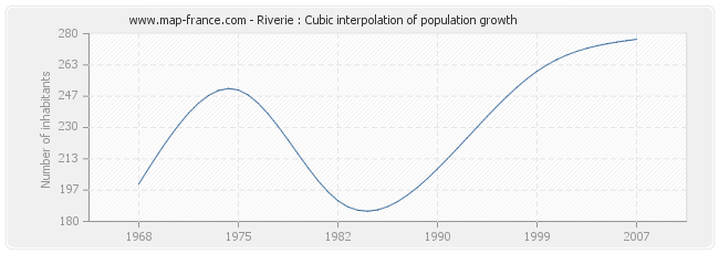 Riverie : Cubic interpolation of population growth