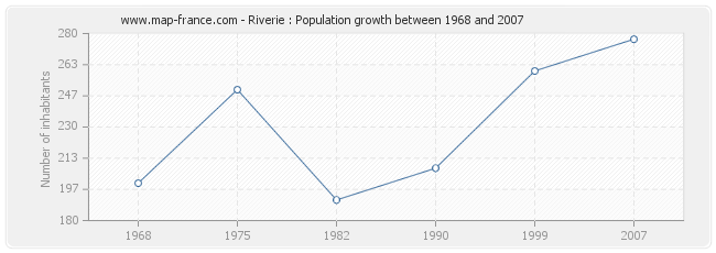Population Riverie