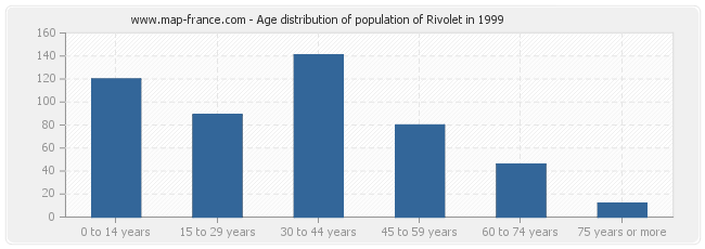 Age distribution of population of Rivolet in 1999