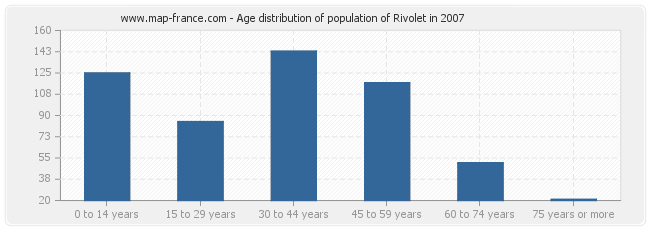 Age distribution of population of Rivolet in 2007