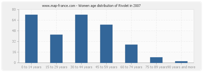 Women age distribution of Rivolet in 2007