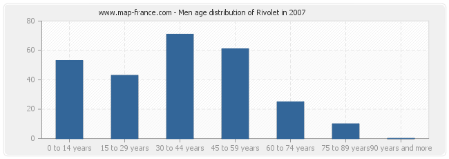 Men age distribution of Rivolet in 2007