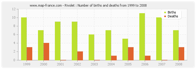 Rivolet : Number of births and deaths from 1999 to 2008