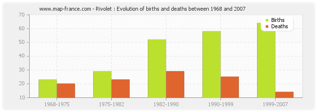 Rivolet : Evolution of births and deaths between 1968 and 2007