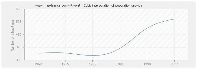 Rivolet : Cubic interpolation of population growth