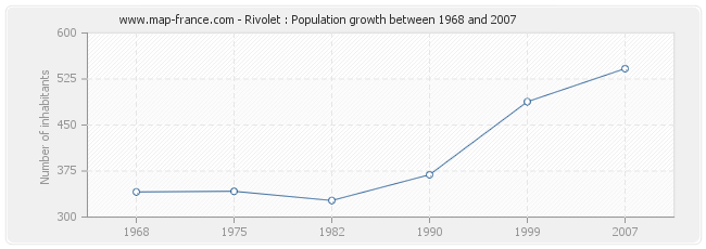 Population Rivolet