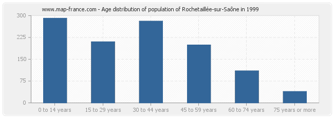 Age distribution of population of Rochetaillée-sur-Saône in 1999