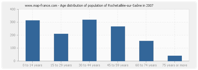 Age distribution of population of Rochetaillée-sur-Saône in 2007