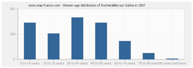 Women age distribution of Rochetaillée-sur-Saône in 2007