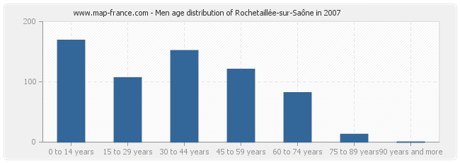 Men age distribution of Rochetaillée-sur-Saône in 2007