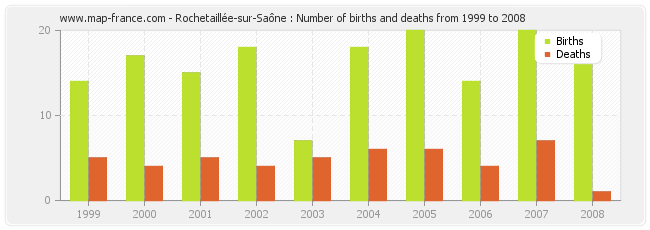 Rochetaillée-sur-Saône : Number of births and deaths from 1999 to 2008