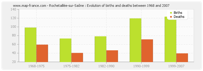 Rochetaillée-sur-Saône : Evolution of births and deaths between 1968 and 2007
