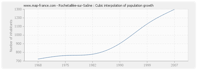 Rochetaillée-sur-Saône : Cubic interpolation of population growth