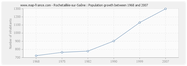 Population Rochetaillée-sur-Saône