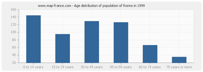 Age distribution of population of Ronno in 1999