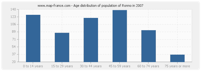 Age distribution of population of Ronno in 2007