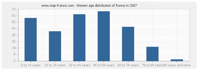 Women age distribution of Ronno in 2007